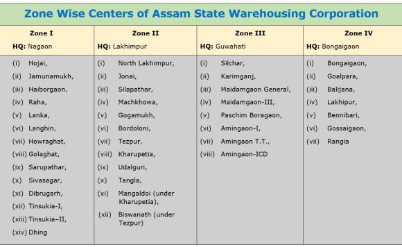 Zone wise Centres of ASWC